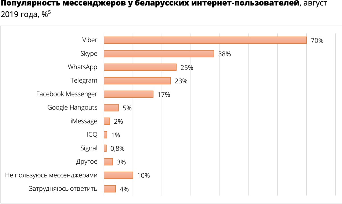 Пользователи тг. Популярность мессенджеров. Популярность мессенджеров 2021. Аудитория телеграмм по странам. Популярность мессенджеров по странам.